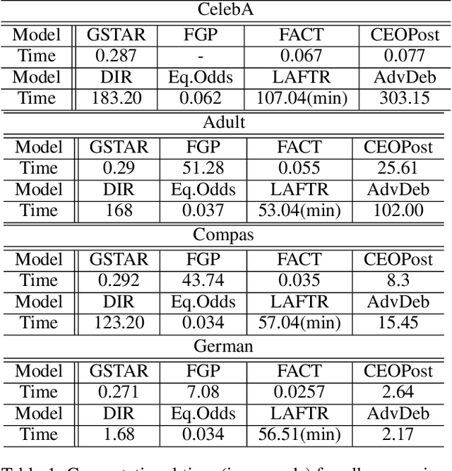 Figure 2 for Group-Aware Threshold Adaptation for Fair Classification