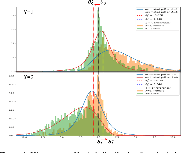 Figure 1 for Group-Aware Threshold Adaptation for Fair Classification
