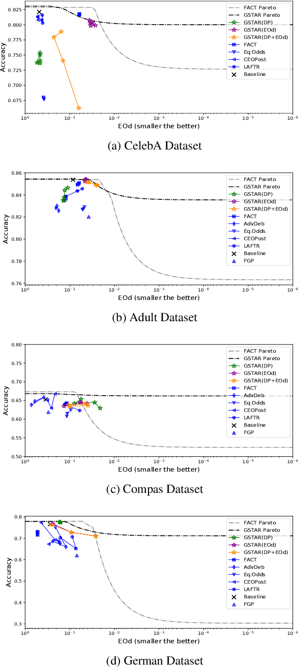 Figure 3 for Group-Aware Threshold Adaptation for Fair Classification