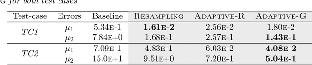 Figure 2 for Adaptive Self-supervision Algorithms for Physics-informed Neural Networks