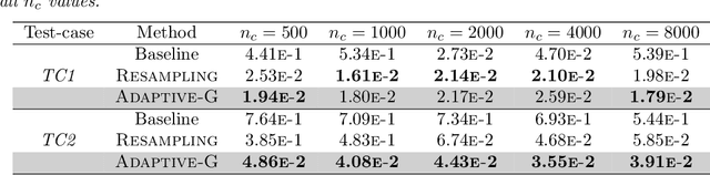 Figure 4 for Adaptive Self-supervision Algorithms for Physics-informed Neural Networks
