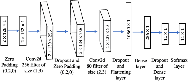 Figure 1 for Adversarial Attacks on Deep-Learning Based Radio Signal Classification