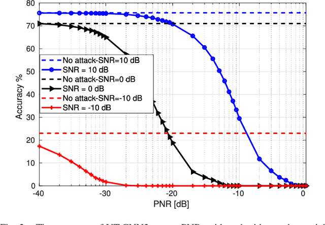 Figure 2 for Adversarial Attacks on Deep-Learning Based Radio Signal Classification