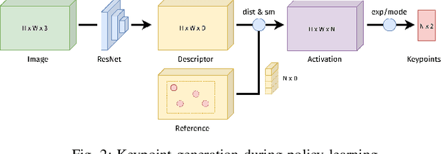 Figure 2 for Self-Supervised Learning of Multi-Object Keypoints for Robotic Manipulation