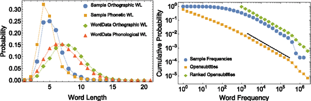 Figure 1 for Mental Lexicon Growth Modelling Reveals the Multiplexity of the English Language
