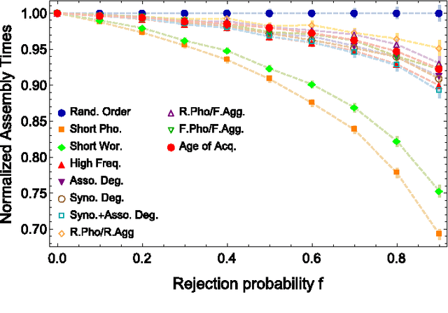 Figure 4 for Mental Lexicon Growth Modelling Reveals the Multiplexity of the English Language