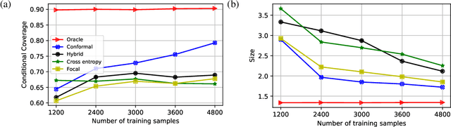 Figure 1 for Training Uncertainty-Aware Classifiers with Conformalized Deep Learning