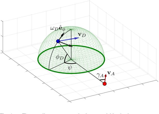 Figure 1 for Perimeter-defense Game between Aerial Defender and Ground Intruder