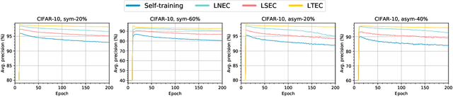 Figure 1 for Robust Training with Ensemble Consensus