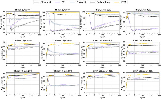 Figure 4 for Robust Training with Ensemble Consensus