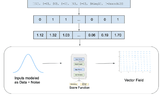 Figure 1 for Score-Based Generative Models for Molecule Generation