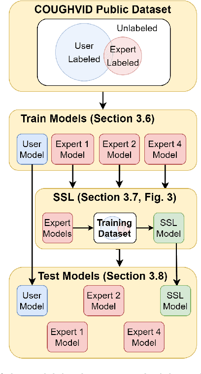 Figure 1 for A Semi-Supervised Algorithm for Improving the Consistency of Crowdsourced Datasets: The COVID-19 Case Study on Respiratory Disorder Classification