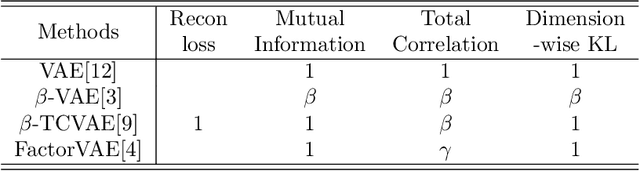 Figure 2 for Measuring disentangled generative spatio-temporal representation