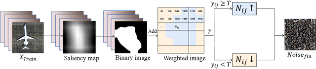 Figure 3 for Universal adversarial perturbation for remote sensing images