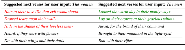 Figure 1 for Investigating Societal Biases in a Poetry Composition System
