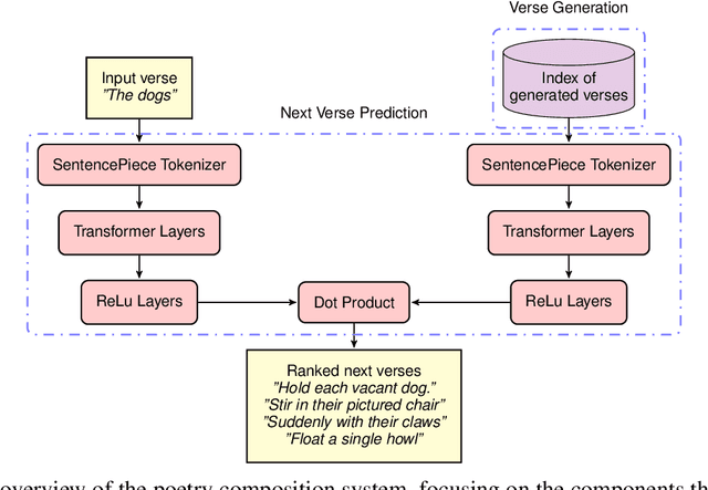 Figure 2 for Investigating Societal Biases in a Poetry Composition System