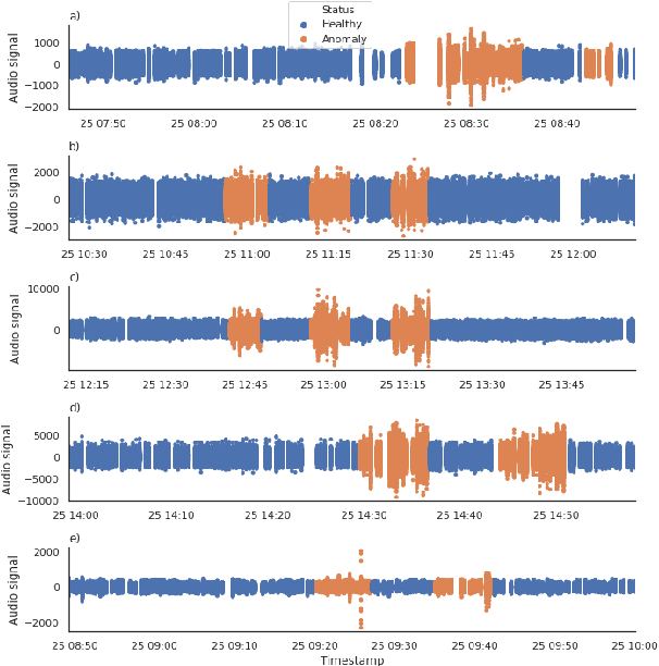 Figure 1 for Minimal-Configuration Anomaly Detection for IIoT Sensors