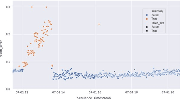 Figure 3 for Minimal-Configuration Anomaly Detection for IIoT Sensors
