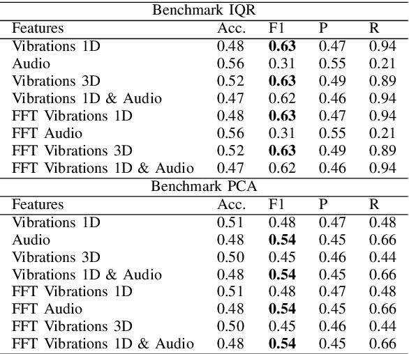 Figure 4 for Minimal-Configuration Anomaly Detection for IIoT Sensors