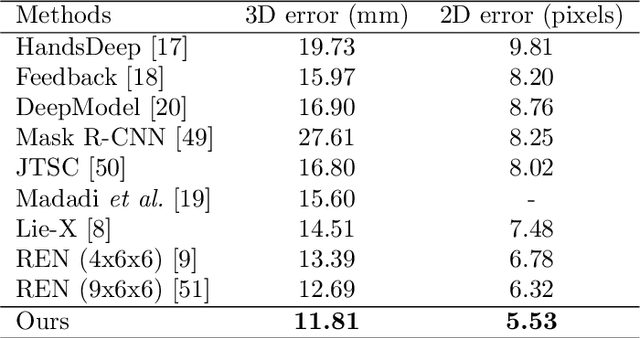 Figure 2 for Pose Guided Structured Region Ensemble Network for Cascaded Hand Pose Estimation