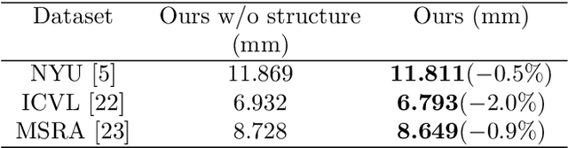 Figure 4 for Pose Guided Structured Region Ensemble Network for Cascaded Hand Pose Estimation