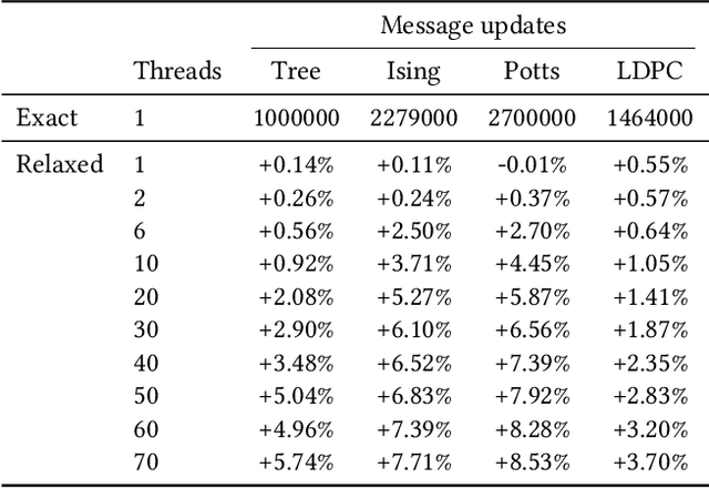 Figure 2 for Relaxed Scheduling for Scalable Belief Propagation