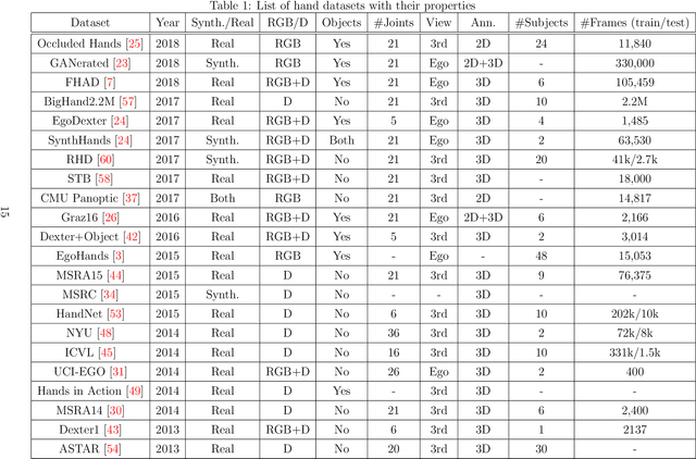 Figure 2 for Hand Pose Estimation: A Survey