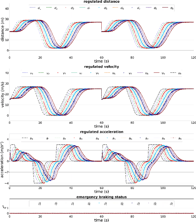 Figure 2 for Gaussian Process based Stochastic Model Predictive Control for Cooperative Adaptive Cruise Control