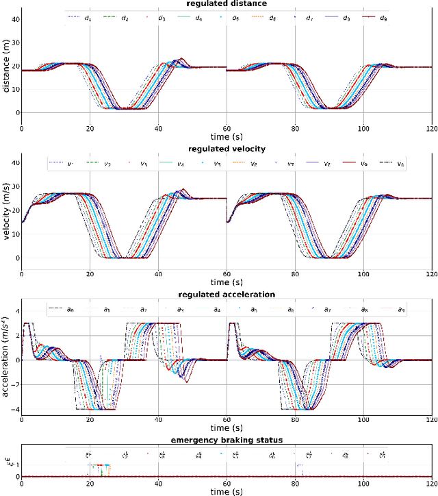 Figure 3 for Gaussian Process based Stochastic Model Predictive Control for Cooperative Adaptive Cruise Control