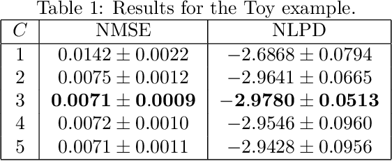Figure 2 for Non-linear process convolutions for multi-output Gaussian processes