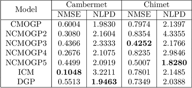 Figure 3 for Non-linear process convolutions for multi-output Gaussian processes