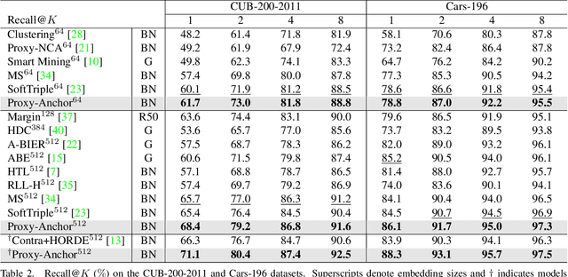 Figure 4 for Proxy Anchor Loss for Deep Metric Learning