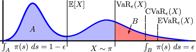 Figure 2 for Sample-Based Bounds for Coherent Risk Measures: Applications to Policy Synthesis and Verification