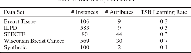 Figure 2 for Tree-Structured Boosting: Connections Between Gradient Boosted Stumps and Full Decision Trees