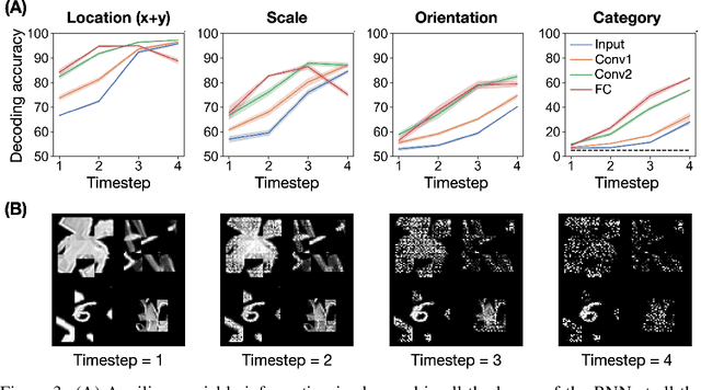 Figure 3 for Category-orthogonal object features guide information processing in recurrent neural networks trained for object categorization
