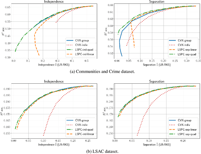 Figure 1 for Fast Fair Regression via Efficient Approximations of Mutual Information