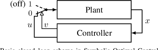 Figure 2 for On the Solution of the Travelling Salesman Problem for Nonlinear Salesman Dynamics using Symbolic Optimal Control