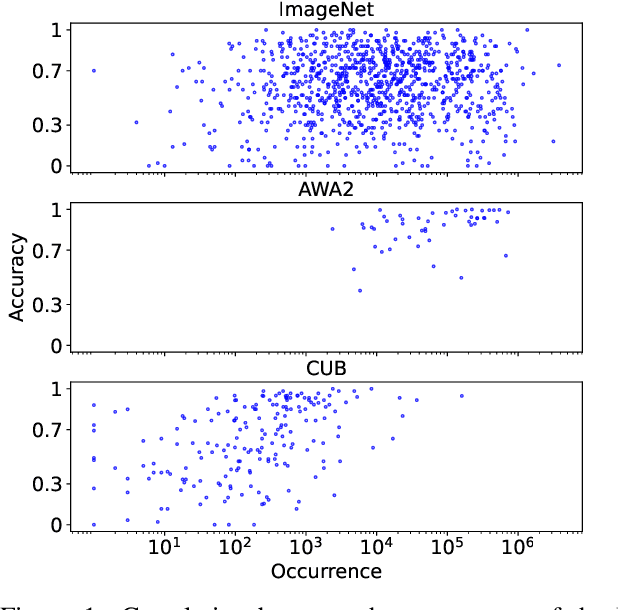 Figure 1 for VL-Taboo: An Analysis of Attribute-based Zero-shot Capabilities of Vision-Language Models