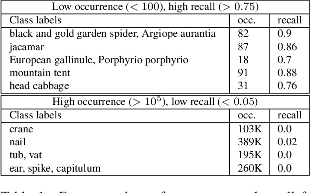 Figure 2 for VL-Taboo: An Analysis of Attribute-based Zero-shot Capabilities of Vision-Language Models