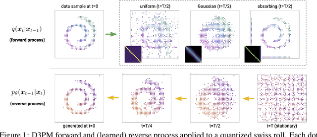 Figure 1 for Structured Denoising Diffusion Models in Discrete State-Spaces