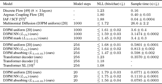 Figure 2 for Structured Denoising Diffusion Models in Discrete State-Spaces