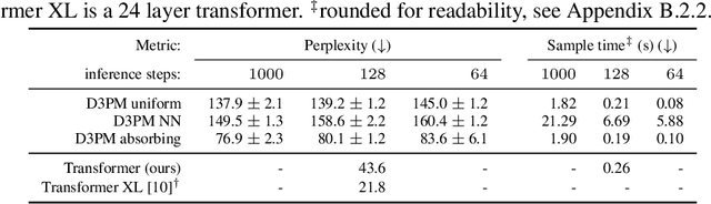 Figure 4 for Structured Denoising Diffusion Models in Discrete State-Spaces