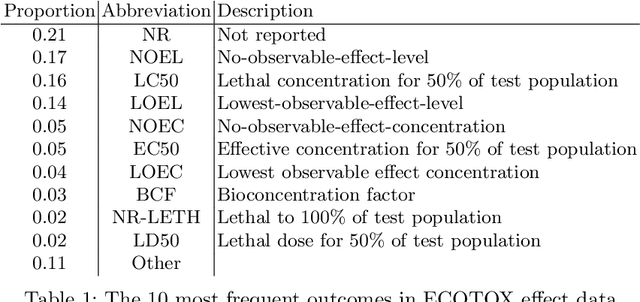 Figure 2 for Knowledge Graph Embedding for Ecotoxicological Effect Prediction