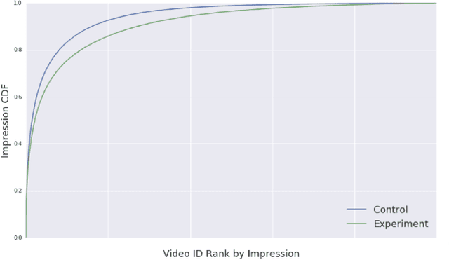 Figure 4 for Top-K Off-Policy Correction for a REINFORCE Recommender System
