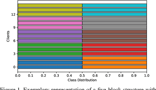 Figure 1 for Demystifying the Effects of Non-Independence in Federated Learning