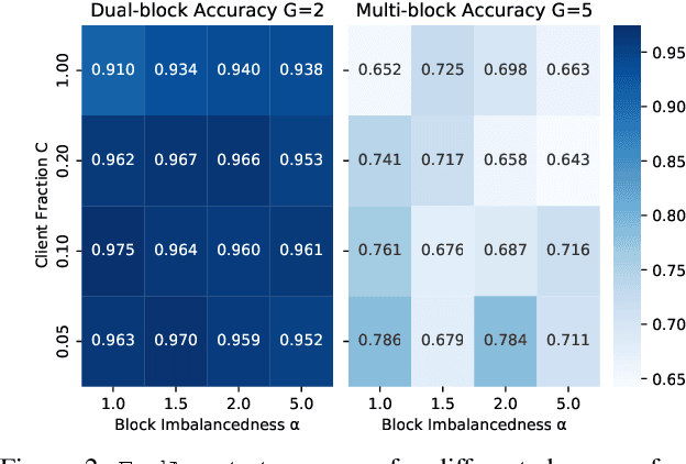 Figure 2 for Demystifying the Effects of Non-Independence in Federated Learning