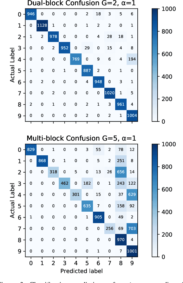 Figure 3 for Demystifying the Effects of Non-Independence in Federated Learning