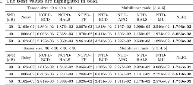 Figure 3 for Nonnegative Low Rank Tensor Approximation and its Application to Multi-dimensional Images