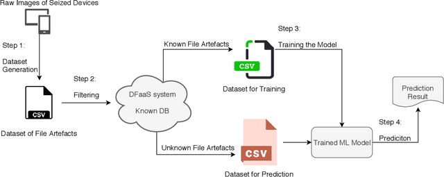Figure 1 for Methodology for the Automated Metadata-Based Classification of Incriminating Digital Forensic Artefacts