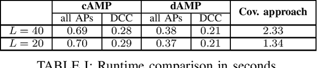 Figure 2 for Activity Detection in Distributed MIMO: Distributed AMP via Likelihood Ratio Fusion